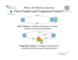 The Pouzin Society
© John Day, 2013
All Rights Reserved
42
What is the Difference Between
Flow Control and Congestion Control?
Data
Control
Control
Data Data
Notify
Flow Control is a feedback mechanism co-located
with the resource being controlled.
Congestion Control is a feedback mechanism not
co-located with the resource being controlled.
 