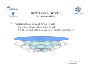 The Pouzin Society
© John Day, 2013
All Rights Reserved
45
How Does It Work?
The Internet and ISPs
•  The Internet ﬂoats on top of ISPs, a “e-mall.”
–  One in the seedy part of town, but an “e-mall”
–  Not the only emall and not one you always have to be connected to.
Public Internet
ISP 1 ISP 2 ISP 3
 