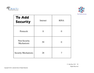 © John Day, 2013 58
Rights Reserved
The Pouzin Society
Internet RINA
Protocols 8 0
Non-Security
Mechanisms
59 0
Security Mechanisms 28 7
To Add
Security
Copyright © 2012, Jeremiah Small. All Rights Reserved.
 