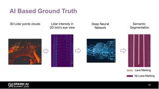 AI Based Ground Truth
17
3D Lidar points clouds Semantic
Segmentation
Lidar intensity in
2D bird‘s eye view
Deep Neural
Ne...