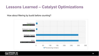 Lessons Learned – Catalyst Optimizations
How about filtering by busId before counting?
34
0 50 100 150 200 250 300 350
RDD...