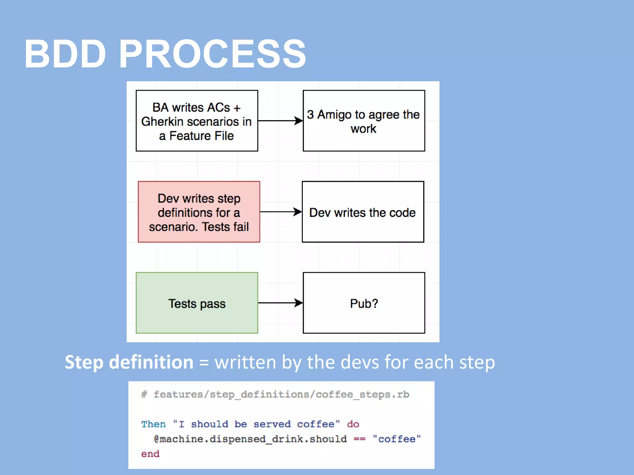 BDD PROCESS
Step definition = written by the devs for each step
 