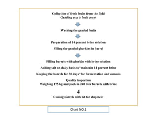 Collection of fresh fruits from the field
Grading as p jr fruit count
Washing the graded fruits
Preparation of 14 percent brine solution
Filling the graded gherkins in barrel
Filling barrels with gherkin with brine solution
Adding salt on daily basis to^maintain 14 percent brine
Keeping the barrels for 30 days^for fermentation and osmosis
Quality inspection
Weighing 175 kg and pack in 240 liter barrels with brine
4
Closing barrels with lid for shipment
Collection of fresh fruits from the field
Grading as p jr fruit count
Washing the graded fruits
Preparation of 14 percent brine solution
Filling the graded gherkins in barrel
Filling barrels with gherkin with brine solution
Adding salt on daily basis to^maintain 14 percent brine
Keeping the barrels for 30 days^for fermentation and osmosis
Quality inspection
Weighing 175 kg and pack in 240 liter barrels with brine
4
Closing barrels with lid for shipment
Chart NO.1
 
