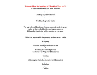 Process Flow for bottling of Gherkin (Chart no.2)
Collection of fresh fruits from the field
Grading as per fruit count
Washing thegraded fruits
Put ingredients like chopped onion, mustard seed, etc as per
recipe in the washed bottles moving on conveyor
Filling gherkins in the bJhles moving on conveyor
Filling the bottles with the packing medium as per recipe
Weighing
Vacvum closing of bottles with lid
l
Cooking the bottled gherkin
(Autoclave at 92°jC for 18 minutes)
Cooling
(Dipping the Autoclave|n water for 12 minutes)
Labeling
Packing
Process Flow for bottling of Gherkin (Chart no.2)
Collection of fresh fruits from the field
Grading as per fruit count
Washing thegraded fruits
Put ingredients like chopped onion, mustard seed, etc as per
recipe in the washed bottles moving on conveyor
Filling gherkins in the bJhles moving on conveyor
Filling the bottles with the packing medium as per recipe
Weighing
Vacvum closing of bottles with lid
l
Cooking the bottled gherkin
(Autoclave at 92°jC for 18 minutes)
Cooling
(Dipping the Autoclave|n water for 12 minutes)
Labeling
Packing
 