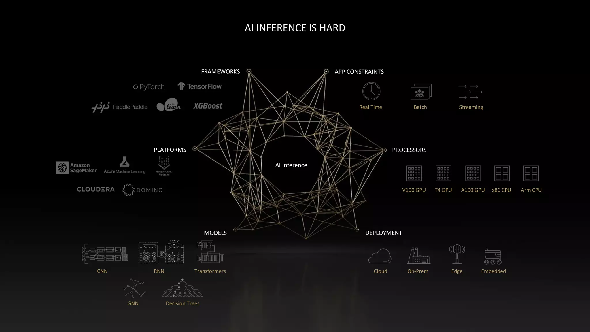 AI INFERENCE IS HARD
PROCESSORS
AI Inference
DEPLOYMENT
PLATFORMS
Cloud On-Prem Edge Embedded
T4 GPU Arm CPU
A100 GPU
V100 GPU x86 CPU
FRAMEWORKS APP CONSTRAINTS
Real Time Batch Streaming
MODELS
CNN
GNN Decision Trees
RNN Transformers
 