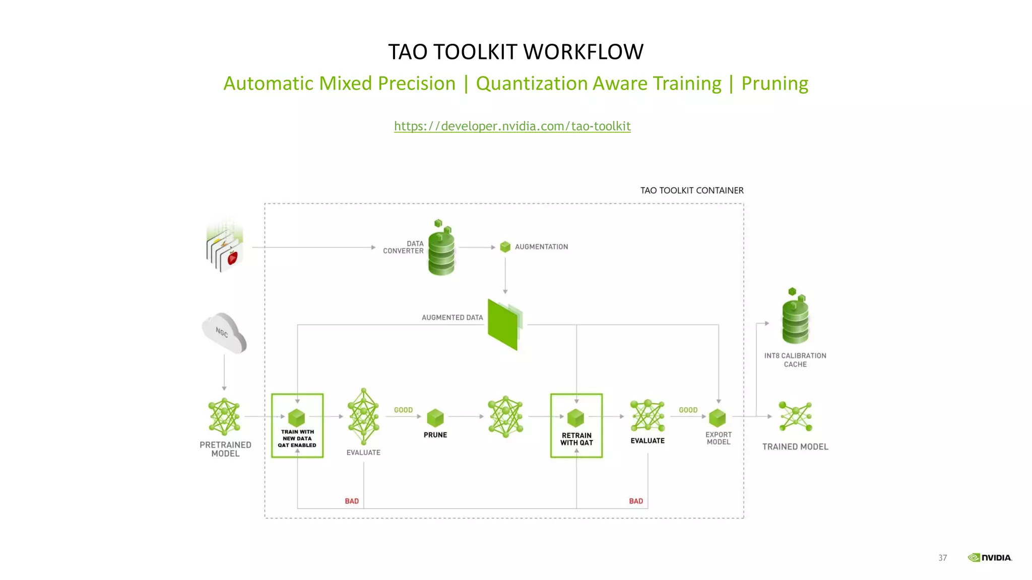 37
TAO TOOLKIT WORKFLOW
Automatic Mixed Precision | Quantization Aware Training | Pruning
https://developer.nvidia.com/tao-toolkit
 