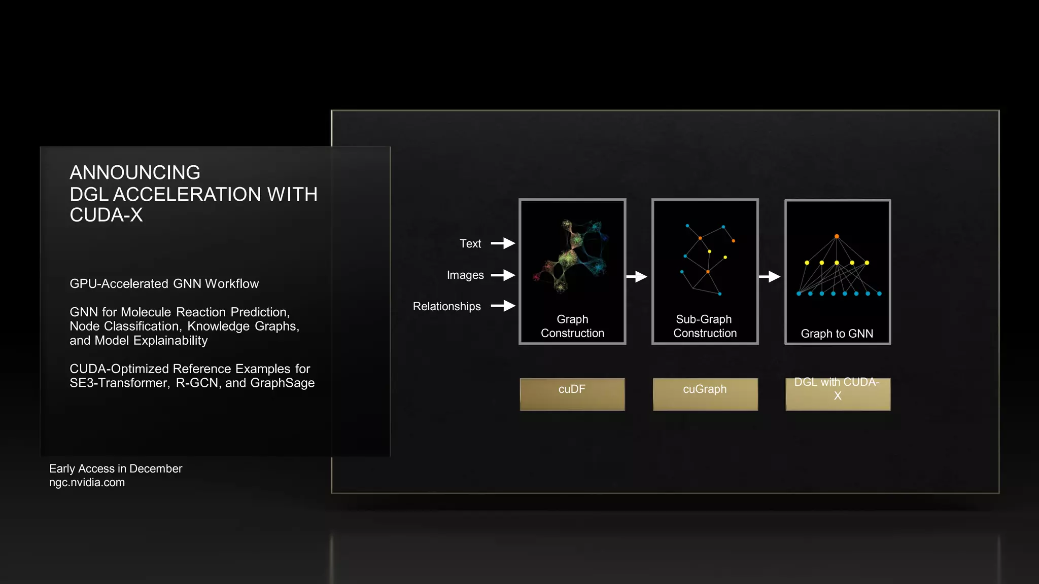 ANNOUNCING
DGL ACCELERATION WITH
CUDA-X
GPU-Accelerated GNN Workflow
GNN for Molecule Reaction Prediction,
Node Classification, Knowledge Graphs,
and Model Explainability
CUDA-Optimized Reference Examples for
SE3-Transformer, R-GCN, and GraphSage
Early Access in December
ngc.nvidia.com
cuDF cuGraph
DGL with CUDA-
X
Text
Images
Relationships
Sub-Graph
Construction Graph to GNN
Graph
Construction
 