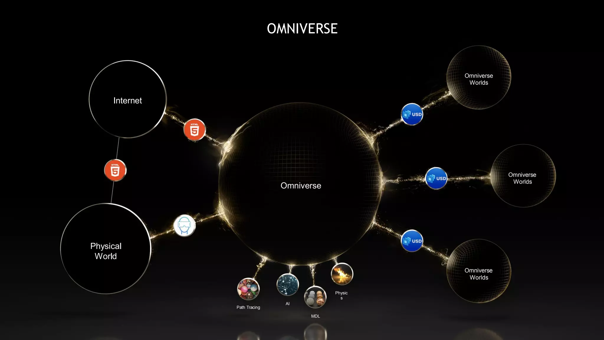 Omniverse
Worlds
Omniverse
Worlds
Omniverse
Worlds
Omniverse
Internet
Physical
World
Path Tracing
MDL
Physic
s
AI
OMNIVERSE
 
