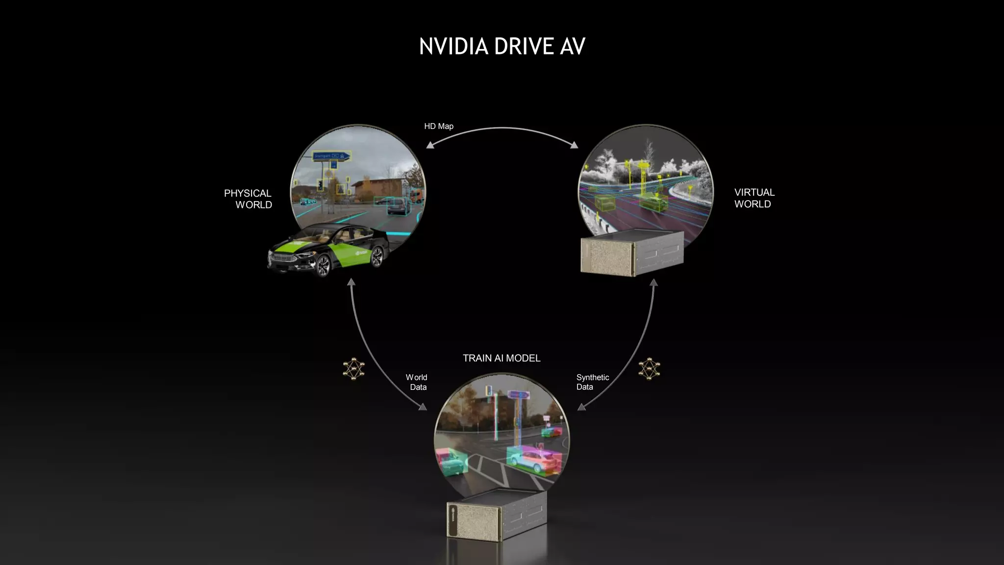 NVIDIA DRIVE AV
Synthetic
Data
World
Data
VIRTUAL
WORLD
PHYSICAL
WORLD
HD Map
TRAIN AI MODEL
 