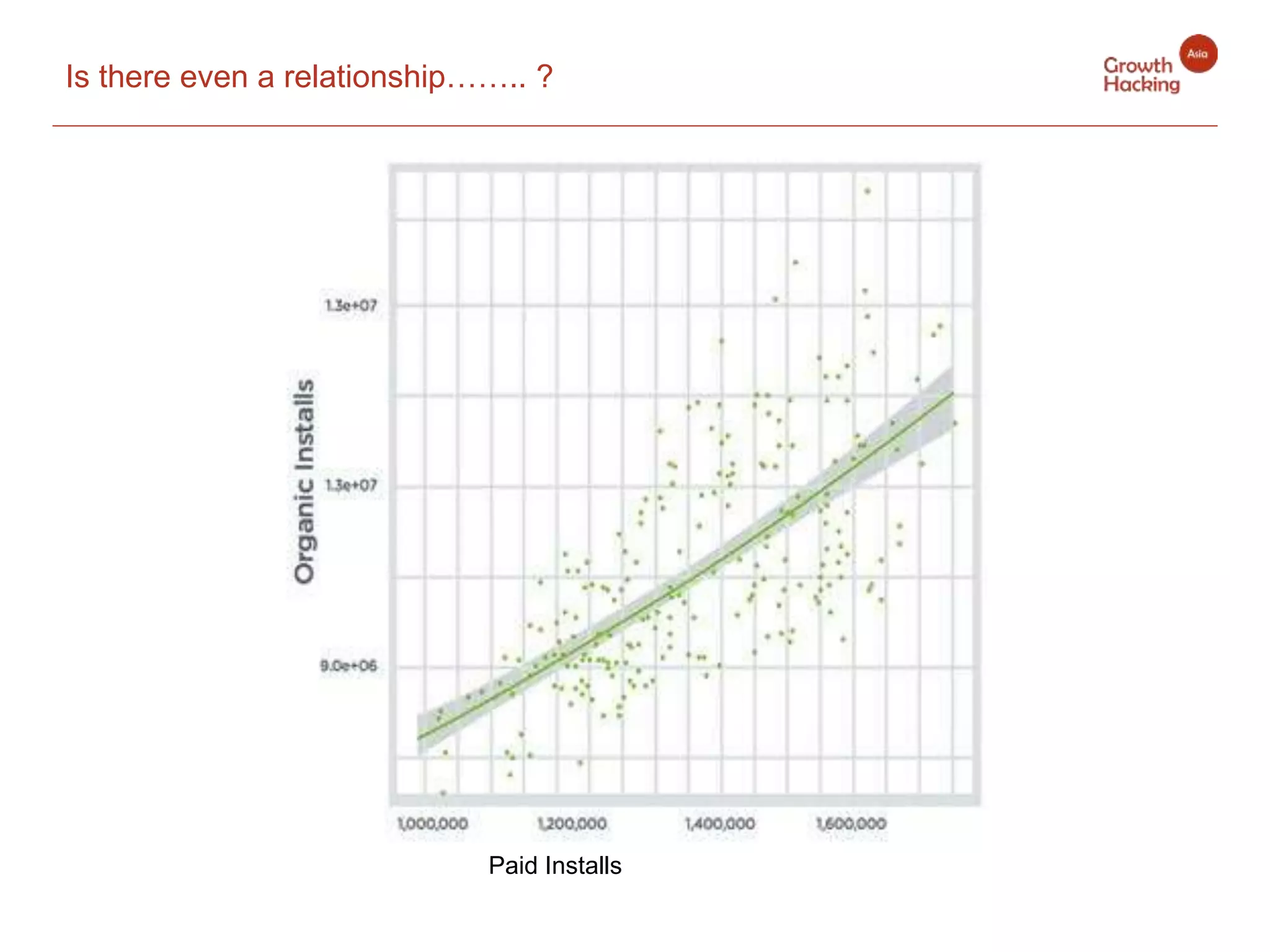 Is there even a relationship…….. ?
Paid Installs
 