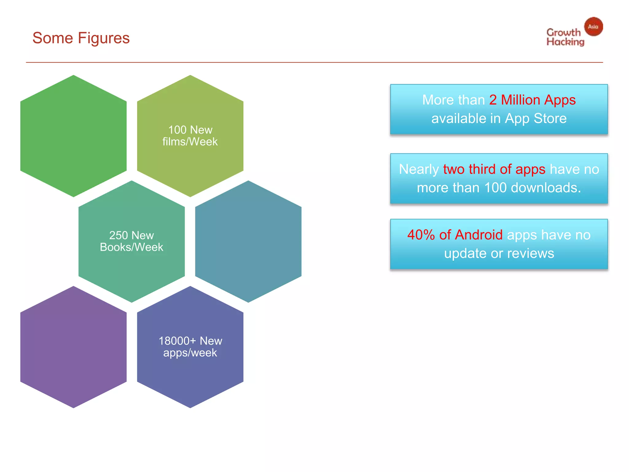 Some Figures
100 New
films/Week
250 New
Books/Week
18000+ New
apps/week
More than 2 Million Apps
available in App Store
Nearly two third of apps have no
more than 100 downloads.
40% of Android apps have no
update or reviews
Some Figures
 