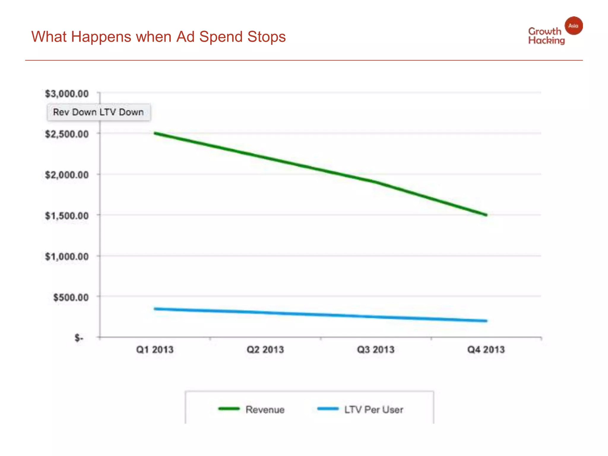 What Happens when Ad Spend Stops
 