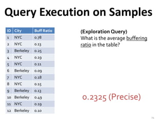 Query Execution on Samples 
ID City Buff Ratio 
1 NYC 0.78 
2 NYC 0.13 
3 Berkeley 0.25 
4 NYC 0.19 
5 NYC 0.11 
6 Berkeley 0.09 
7 NYC 0.18 
8 NYC 0.15 
9 Berkeley 0.13 
10 Berkeley 0.49 
11 NYC 0.19 
12 Berkeley 0.10 
(Exploration Query) 
What is the average buffering 
ratio in the table? 
0.2325 (Precise) 
24 
 