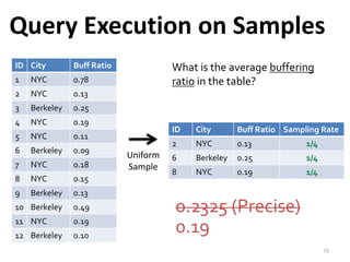 Query Execution on Samples 
ID City Buff Ratio 
1 NYC 0.78 
2 NYC 0.13 
3 Berkeley 0.25 
4 NYC 0.19 
5 NYC 0.11 
6 Berkeley 0.09 
7 NYC 0.18 
8 NYC 0.15 
9 Berkeley 0.13 
10 Berkeley 0.49 
11 NYC 0.19 
12 Berkeley 0.10 
What is the average buffering 
ratio in the table? 
ID City Buff Ratio Sampling Rate 
2 NYC 0.13 1/4 
6 Berkeley 0.25 1/4 
8 NYC 0.19 1/4 
Uniform 
Sample 
0.2325 (Precise) 
0.19 
25 
 