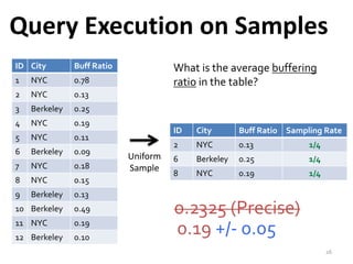 Query Execution on Samples 
ID City Buff Ratio 
1 NYC 0.78 
2 NYC 0.13 
3 Berkeley 0.25 
4 NYC 0.19 
5 NYC 0.11 
6 Berkeley 0.09 
7 NYC 0.18 
8 NYC 0.15 
9 Berkeley 0.13 
10 Berkeley 0.49 
11 NYC 0.19 
12 Berkeley 0.10 
What is the average buffering 
ratio in the table? 
ID City Buff Ratio Sampling Rate 
2 NYC 0.13 1/4 
6 Berkeley 0.25 1/4 
8 NYC 0.19 1/4 
Uniform 
Sample 
0.2325 (Precise) 
0.19 +/- 0.05 
26 
 