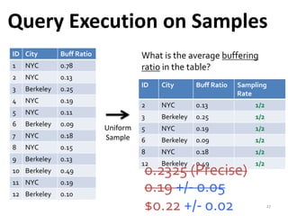 Query Execution on Samples 
ID City Buff Ratio 
1 NYC 0.78 
2 NYC 0.13 
3 Berkeley 0.25 
4 NYC 0.19 
5 NYC 0.11 
6 Berkeley 0.09 
7 NYC 0.18 
8 NYC 0.15 
9 Berkeley 0.13 
10 Berkeley 0.49 
11 NYC 0.19 
12 Berkeley 0.10 
What is the average buffering 
ratio in the table? 
ID City Buff Ratio Sampling 
Rate 
2 NYC 0.13 1/2 
3 Berkeley 0.25 1/2 
5 NYC 0.19 1/2 
6 Berkeley 0.09 1/2 
8 NYC 0.18 1/2 
12 Berkeley 0.49 1/2 
Uniform 
Sample 
0.2325 (Precise) 
0.19 +/- 0.05 
$0.22 +/- 0.02 
27 
 