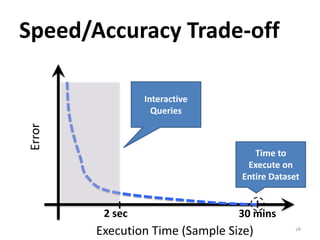 Speed/Accuracy Trade-off 
Error 
Time to 
Execute on 
Entire Dataset 
30 mins 
Interactive 
Queries 
2 sec 
Execution Time (Sample Size) 28 
 