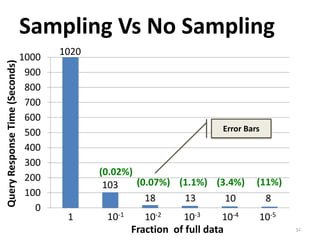 Sampling Vs No Sampling 
1000 
900 
800 
700 
600 
500 
400 
300 
200 
100 
0 
Error Bars 
1 10-1 10-2 10-3 10-4 10-5 
Fraction of full data 
Query Response Time (Seconds) 
103 
1020 
18 13 10 8 
(0.02%) 
(0.07%) (1.1%) (3.4%) (11%) 
32 
 
