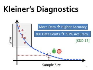 Kleiner’s Diagnostics 
Error 
More Data  Higher Accuracy 
300 Data Points  97% Accuracy 
Sample Size 
[KDD 13] 
66 
 