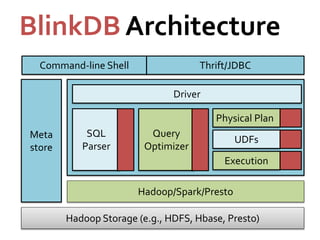 BlinkDBArchitecture 
Command-line Shell Thrift/JDBC 
Hadoop Storage (e.g., HDFS, Hbase, Presto) 
Meta 
store 
Hadoop/Spark/Presto 
SQL 
Parser 
Query 
Optimizer 
Physical Plan 
UDFs 
Execution 
Driver 
 