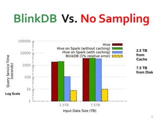 BlinkDB Vs. No Sampling 
2.5 TB 
from 
Cache 
7.5 TB 
from Disk 
Log Scale 
75 
 