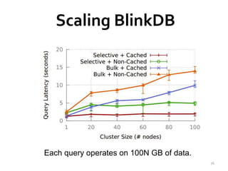 Scaling BlinkDB 
76 
Each query operates on 100N GB of data. 
 