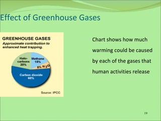 Effect of Greenhouse Gases Chart shows how much warming could be caused by each of the gases that human activities release  