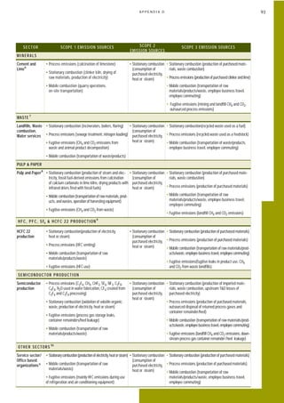 ghg protocol revised from the GHG protocol | PDF