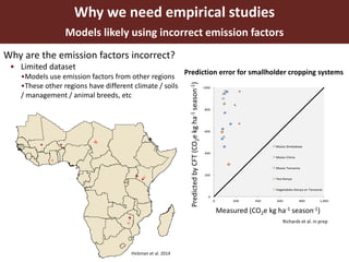 Importance of developing regional greenhouse gas emission factors