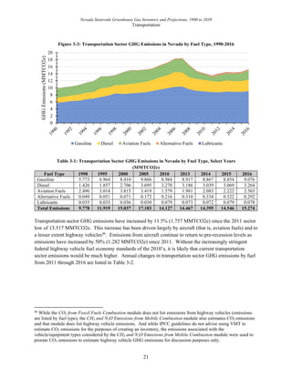 Nevada 2019 Greenhouse Gas Emissions Report