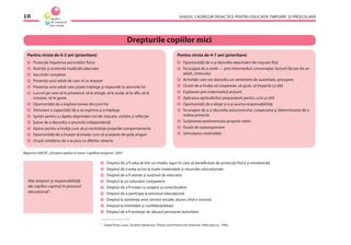 GHIDUL CADRELOR DIDACTICE PENTRU EDUCAŢIA TIMPURIE ŞI PREŞCOLARĂ10
Drepturile copiilor mici
Pentru vîrsta de 0-3 ani (prioritare)
Protecţie împotriva pericolelor ﬁzice
Nutriţie şi asistenţă medicală adecvate
Vaccinări complete
Prezenţa unui adult de care să se ataşeze
Prezenţa unui adult care poate înţelege şi răspunde la semnele lor
Lucruri pe care să le privească, să le atingă, să le audă, să le aﬂe, să le
miroase, să le guste
Oportunităţi de a explora lumea din jurul lor
Stimulare a capacităţii de a se exprima şi a înţelege
Sprijin pentru a căpăta deprinderi noi de mişcare, vorbire şi reﬂecţie
Şanse de a dezvolta o anumită independenţă
Ajutor pentru a învăţa cum să-şi controleze propriile comportamente
Oportunităţi de a începe să înveţe cum să-şi poarte de grijă singuri
Ocazii cotidiene de a se juca cu diferite obiecte
Pentru vîrsta de 4-7 ani (prioritare)
Oportunităţi de a-şi dezvolta deprinderi de mişcare ﬁnă
Încurajare de a vorbi — prin intermediul conversaţiei, lecturii făcute de un
adult, cîntecului
Activităţi care vor dezvolta un sentiment de autoritate, pricepere
Ocazii de a învăţa să coopereze, să ajute, să împartă cu alţii
Explorare prin intermediul acţiunii
Aplicarea aptitudinilor preparatorii pentru scris şi citit
Oportunităţi de a alege şi a-şi asuma responsabilităţi
Încurajare de a-şi dezvolta autocontrolul, cooperarea şi determinarea de a
realiza proiecte
Susţinerea sentimentului propriei valori
Ocazii de autoexprimare
Stimularea creativităţii
Raportul UNICEF „Situaţia copiilor în lume: Copilăria timpurie“, 2001.
Alte drepturi şi responsabilităţi
ale copiilor cuprinşi în procesul
educaţional3
:
Dreptul de a ﬁ educat într-un mediu sigur în care să beneﬁcieze de protecţie ﬁzică şi emoţională
Dreptul de a avea acces la toate materialele şi resursele educaţionale
Dreptul de a ﬁ asistat şi susţinut de educator
Dreptul la un educator competent
Dreptul de a ﬁ tratat cu respect şi corectitudine
Dreptul de a participa la procesul educaţional
Dreptul la asistenţa unor servicii sociale, atunci cînd e necesar
Dreptul la intimitate şi conﬁdenţialitate
Dreptul de a ﬁ protejat de abuzul persoanei autoritare
3
După Porte, Louis, Student behaviour, Theory and Practice for teachers, Allen and co., 1996.
 