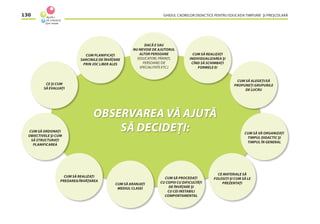 GHIDUL CADRELOR DIDACTICE PENTRU EDUCAŢIA TIMPURIE ŞI PREŞCOLARĂ130
CUM SĂ VĂ ORGANIZAŢI
TIMPUL DIDACTIC ŞI
TIMPUL ÎN GENERAL
CUM SĂ ALEGEŢI/SĂ
PROPUNEŢI GRUPURILE
DE LUCRU
CUM SĂ ORDONAŢI
OBIECTIVELE ŞI CUM
SĂ STRUCTURAŢI
PLANIFICAREA
CE ŞI CUM
SĂ EVALUAŢI
CE MATERIALE SĂ
FOLOSIŢI ŞI CUM SĂ LE
PREZENTAŢI
CUM SĂ PROCEDAŢI
CU COPIII CU DIFICULTĂŢI
DE ÎNVĂŢARE ŞI
CU CEI INSTABILI
COMPORTAMENTAL
CUM SĂ ARANJAŢI
MEDIUL CLASEI
CUM SĂ REALIZAŢI
PREDAREA/ÎNVĂŢAREA
CUM SĂ REALIZAŢI
INDIVIDUALIZAREA ŞI
CÎND SĂ SCHIMBAŢI
FORMELE EI
DACĂ E SAU
NU NEVOIE DE AJUTORUL
ALTOR PERSOANE
(EDUCATORI, PĂRINŢI,
PERSOANE) DE
SPECIALITATE ETC.)
CUM PLANIFICAŢI
SARCINILE DE ÎNVĂŢARE
PRIN JOC LIBER ALES
OBSERVAREA VĂ AJUTĂ
SĂ DECIDEŢI:
 