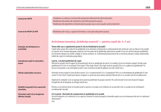 CÎTEVA RECOMANDĂRI METODOLOGICE 183
Centrul de ARTĂ
Centrul de NISIP ŞI APĂ
Umplerea cu culoare a contururilor puişorului (desenate de către educator).
Realizarea din petece de material a unei hăinuţe pentru puişor.
Realizarea din plastilină a mîncării pentru puişor sau a unui coşuleţ unde să doarmă.
Modelarea din nisip, cu ajutorul formelor, a unui părculeţ pentru puişor.
Activitatea tematică„Grădiniţa noastră”— pentru copiii de 3–7 ani
Tema zilei sau a săptămînii poate ﬁ„De la Grădiniţă la Şcoală”.
Copiii aduc poze din viaţa lor la grădiniţă şi îşi amintesc împreună cu educatoarea de vizita pe care au făcut-o la şcoală.
Le spune că în timpul apropiat copiii îşi vor lua adio de la grădiniţă, plecînd la şcoală. Ei îşi vor aminti despre grădiniţă,
vor povesti despre ea noilor colegi. În acest context, se înaintează propunerea de a conversa despre (viaţa) experienţa
trăită de copii în instituţia preşcolară.
I parte. Localul grădiniţei de copii.
Plecînd la şcoală, veţi ﬁ rugaţi să vă prezentaţi: de la ce grădiniţă aţi venit. Ce credeţi că vă vor întreba colegii? (Unde este
grădiniţa ta? Cum se numeşte? Era mare? Cîte etaje avea? Cîţi copii eraţi în grupă? De ce v-a plăcut la grădiniţă? Ce
lucruri amuzante s-au întîmplat acolo? Care moment al zilei îţi plăcea cel mai mult? etc.)
Amintiţi-vă de şcoala în care aţi fost recent. Ce v-a impresionat? Ce v-a îngrijorat? Prin ce se deosebeşte de grădiniţă? E mai
mare? E mai mică? Copiii pot aduce imagini cu şcoli sau pot aduce desene făcute de ei cu şcoala care le-ar plăcea lor.
Explicaţi-le colegilor cum se ajunge de la poarta grădiniţei în grupa voastră. Pe unde treceţi? Care este traseul? (etajul,
încăperile de la dreapta, la stînga, holul etc.)
Pentru a vă orienta bine în localul şcolii şi pentru a învăţa cum trebuie să ne purtăm într-o şcoală să ne închipuim
următoarele situaţii:
A II-a parte. Normele de comportare în grădiniţă şi în şcoală
Să ne închipuim că o mămică cu un copil au nimerit în sala de grupă şi întreabă copiii cum să nimerească de aici în cabinetul
directoarei”.
sau
Exemplu de desfăşurare a
activităţii:
Introduceţi copiii în atmosfera
temei
Oferiţi explicaţiile necesare.
Stabiliţi tangenţă între aspectele
abordate.
Stimulaţi copiii să-şi imagineze
diferite situaţii.
 