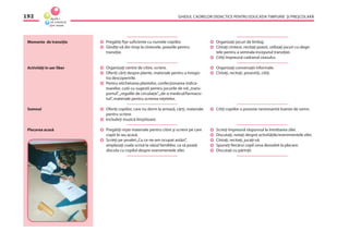 GHIDUL CADRELOR DIDACTICE PENTRU EDUCAŢIA TIMPURIE ŞI PREŞCOLARĂ192
Momente de tranziţie
Activităţi în aer liber
Somnul
Plecarea acasă
Pregătiţi ﬁşe suﬁciente cu numele copiilor.
Gîndiţi-vă din timp la cîntecele, poeziile pentru
tranziţie.
Organizaţi centre de citire, scriere.
Oferiţi cărţi despre plante, materiale pentru a înregis-
tra descoperirile.
Pentru etichetarea plantelor, confecţionarea indica-
toarelor, cutii cu sugestii pentru jocurile de rol:„trans-
portul”,„regulile de circulaţie”,„de-a medicul/farmacis-
tul”, materiale pentru scrierea reţetelor.
Oferiţi copiilor, care nu dorm la amiază, cărţi, materiale
pentru scriere.
Includeţi muzică liniştitoare.
Pregătiţi nişte materiale pentru citire şi scriere pe care
copiii le iau acasă.
Scrieţi pe şevalet„Cu ce ne-am ocupat astăzi”,
amplasaţi coala scrisă la văzul familiilor, ca să poată
discuta cu copilul despre evenimentele zilei.
Organizaţi jocuri de limbaj.
Cîntaţi cîntece, recitaţi poezii, utilizaţi jocuri cu dege-
tele pentru a semnala începutul tranziţiei.
Citiţi împreună cadranul ceasului.
Organizaţi conversaţii informale.
Cîntaţi, recitaţi, povestiţi, citiţi.
Citiţi copiilor o poveste nestresantă înainte de somn.
Scrieţi împreună răspunsul la întrebarea zilei.
Discutaţi, notaţi despre activităţile/evenimentele zilei.
Cîntaţi, recitaţi, jucaţi-vă.
Spuneţi ﬁecărui copil ceva deosebit la plecare.
Discutaţi cu părinţii.
 