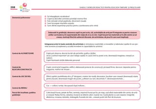 GHIDUL CADRELOR DIDACTICE PENTRU EDUCAŢIA TIMPURIE ŞI PREŞCOLARĂ208
Domeniul psihomotor
Îşi îmbogăţeşte vocabularul
Copiii îşi dezvoltă controlul activităţii motrice ﬁne
Este stimulat simţul pipăitului, discernerii vizuale
Sunt încurajate mişcările corpului
Sunt oferite experienţe practice pentru coordonarea ochi–mînă
Îndeosebi în grădiniţă, deoarece copiii nu pot scrie, citi, activităţile de artă pot ﬁ integrate ca parte a tuturor
ariilor curriculare şi în experienţele din viaţa de zi cu zi a lor. Copiii îşi pot lua materiale şi în alte centre ca să
creeze, motivaţi ﬁind de subiectul discutat, de activitatea, de jocul în care sunt implicaţi.
Integrarea artei în toate centrele de activitate şi stimularea creativităţii, a inovaţiilor şi talentului copiilor le vor per-
mite acestora să exploreze şi să aibă încredere în capacităţile lor artistice:
Copiii pot observa, descrie lucrări ale pictorilor, graﬁca cărţilor.
Jocul„cuvîntul important”pe care îl alege copilul, în cazul cînd nu poate scrie, desenează imaginea, creează un
subiect.
Copiii ilustrează cărţile elaborate personal.
Copiii, construind magazine, ediﬁcii, elaborează proiecte de construcţii, pictează ﬁrme, decoruri, depozite pentru
magazine, mărfuri de vînzare ...
Oferă copiilor posibilitatea de a„ﬁ”designeri, creatori de modă, decoratori, bucătari care creează (desenează) reţete
pentru bucate, desenează imagini de jucării,„cofetarii coc tort, decorîndu-l ”, desenează etichete ...
Coc — colăcei, turtiţe, decupează după trafoare...
Colectează frunze, petale de ﬂori, seminţe, imprimă frunze pe foi, pe nisip, cară afară materialele din centru de artă
şi creează. Redau forma, culoarea, încearcă să obţină culori, nuanţe noi. Caută plante cu care vopsesc imaginile:
albăstrica, cicoarea, tahetele, vîzdoagele, frunzele de măr... creează jucării din ﬂori de brusture.
Centrul de ALFABETIZARE
Centrul de
BLOCURI/CONSTRUCŢII
Centrul de JOC DE ROL
Centrul de MENAJ
Parcul din localitate, grădina
grădiniţei
 
