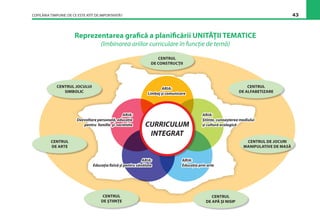 COPILĂRIA TIMPURIE: DE CE ESTE ATÎT DE IMPORTANTĂ? 43
Reprezentarea graﬁcă a planiﬁcării UNITĂŢII TEMATICE
(îmbinarea ariilor curriculare în funcţie de temă)
CENTRUL
DE CONSTRUCŢII
CENTRUL JOCULUI
SIMBOLIC
CENTRUL
DE ALFABETIZARE
CENTRUL
DE ARTE
CENTRUL
DE ŞTIINŢE
CENTRUL DE JOCURI
MANIPULATIVE DE MASĂ
CENTRUL
DE APĂ ŞI NISIP
CURRICULUM
INTEGRAT
ARIA:
Ştiinţe, cunoaşterea mediului
şi cultură ecologică
ARIA:
Educaţia prin arte
ARIA:
Limbaj şi comunicare
ARIA:
Dezvoltare personală, educaţie
pentru familie şi societate
ARIA:
Educaţia ﬁzică şi pentru sănătate
 