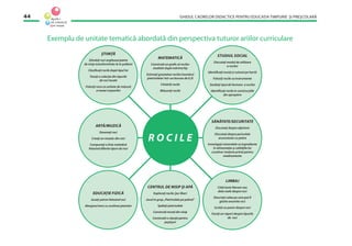 GHIDUL CADRELOR DIDACTICE PENTRU EDUCAŢIA TIMPURIE ŞI PREŞCOLARĂ44
Exemplu de unitate tematică abordată din perspectiva tuturor ariilor curriculare
ŞTIINŢĂ
Zdrobiţi roci argiloase/pietre
de nisip transformîndu-le în pulbere
Clasiﬁcaţi rocile după tipul lor
Faceţi o colecţie din tipurile
de roci locale
Folosiţi roca ca unitate de măsură
a masei corpurilor
MATEMATICĂ
Construiţi un graﬁc al rocilor
studiate după mărime/tip
Estimaţi greutatea rocilor/numărul
pietricelelor într-un borcan de 0,5l
Cîntăriţi rocile
Măsuraţi rocile
STUDIUL SOCIAL
Discutaţi modul de utilizare
a rocilor
Identiﬁcaţi munţi şi vulcani pe hartă
Folosiţi rocile ca instrumente
Studiaţi tipul de formare a rocilor
Identiﬁcaţi rocile în construcţiile
din apropiere
ARTĂ/MUZICĂ
Desenaţi roci
Creaţi un mozaic din roci
Compuneţi o linie melodică
folosind diferite tipuri de roci
SĂNĂTATE/SECURITATE
Discutaţi despre alpinism
Discutaţi despre pericolele
aruncatului cu pietre
Investigaţi mineralele ca ingrediente
în alimentaţie şi calităţile lor
curative/ materie primă pentru
medicamente
EDUCAŢIE FIZICĂ
Jucaţi şotron folosind roci
Alergare/mers cu ocolirea pietrelor
CENTRUL DE NISIP ŞI APĂ
Exploraţi rocile (joc liber)
Jocul în grup „Pietricelele pe palmă”
Spălaţi pietricelele
Construiţi munţi din nisip
Construiţi o căşuţă pentru
peştişori
LIMBAJ
Citiţi texte literare sau
date reale despre roci
Descrieţi calea pe care pot ﬁ
găsite anumite roci
Scrieţi un poem despre roci
Faceţi un raport despre tipurile
de roci
R O C I L E
 