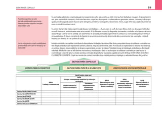 CUM ÎNVAŢĂ COPILUL? 55
În perioada grădiniţei, copiii adaugă noi experienţe celor pe care le-au trăit cînd au fost bebeluşi si sugari. În aceşti primi
ani, prin explorările timpurii, cînd totul era nou, copiii au descoperit că obiectele au greutate, volum, culoare şi că ocupă
spaţiu. Ei descoperă aceste lucruri prin atingere, prindere, rostogolire, răsturnare, miros, supt, tîrîre sau căţărare peste tot
ceea ce intră în contact cu ei.
În primii trei ani de viaţă, copiii învaţă despre simbolizare — lucru care le va ﬁ de mare folos cînd vor descoperi cititul şi
scrisul. Pentru ei, simbolizarea este arta imitării. Ei îşi folosesc corpul şi degetele, picioarele şi mîinile, ochii pentru a imita
acţiunile pe care le văd la ceilalţi. De asemenea în această perioadă copiii intră în contact cu conceptele precum timpul
şi cauzalitatea. Ei devin conştienţi de faptul că anumite evenimente determină alte evenimente (de exemplu, că dacă
împing un obiect, el s-ar putea să cadă).
Imitaţia simbolică a copiilor contribuie la dezvoltarea limbajului acestora. Mai tîrziu, preşcolarii încep să utilizeze cuvintele ros-
tite drept simboluri care reprezintă oameni, obiecte, mişcări, sentimente, idei. Pe măsură ce explorarea lor devine mai extinsă,
ei vorbesc despre observaţiile lor şi despre experienţele pe care le trăiesc.Totodată încep să înţeleagă simbolizarea (limbajul)
celorlalţi. Mediul în care se aﬂă devine mai extins şi mai bogat o dată ce au început să utilizeze cuvintele pe care le aud şi
cuvintele pe care ei le ştiu. Cu toate acestea, ei învaţă despre lume şi aceasta capătă sens prin limbaj, DOAR DACĂ SE JOACĂ
CU OBIECTE CONCRETE. Copiii au nevoie de contact nemijlocit cu mediul pentru a înţelege cu adevărat lumea din jurul lui.
Teoriile cognitive şi cele
sociale subliniază importanţa
interacţiunilor copilului asupra
dezvoltării sale
Jocul este pentru copii modalitatea
primordială prin care ei învaţă şi se
dezvoltă!
DEZVOLTAREA COPILULUI
DEZVOLTAREA COGNITIVĂ DEZVOLTAREA FIZICĂ ŞI A SĂNĂTĂŢII DEZVOLTAREA SOCIOEMOŢIONALĂ
 