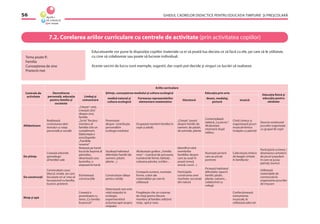 GHIDUL CADRELOR DIDACTICE PENTRU EDUCAŢIA TIMPURIE ŞI PREŞCOLARĂ56
7.2. Corelarea ariilor curriculare cu centrele de activitate (prin activitatea copiilor)
Educatoarele vor pune la dispoziţia copiilor materiale ca ei să poată lua decizia ce să facă cu ele, pe care să le utilizeze,
cu cine să colaboreze sau poate să lucreze individual.
Aceste sarcini de lucru sunt exemple, sugestii, dar copiii pot decide şi singuri ce lucrări să realizeze.
Tema poate ﬁ:
Familia
Cunoaşterea de sine
Prietenii mei
 