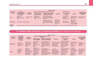CUM ÎNVAŢĂ COPILUL? 57
7.3. Corelarea ariilor curriculare cu centrele de activitate (prin obiectivele de referinţă)
 