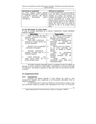 Noţiuni de contabilitate primară, Managementul afacerilor, Marketing şi dezvoltarea afacerilor
– noţiuni de bază

Demotivat şi competent
Cu acest angajat trebuie scăzută
preocuparea pentru sarcini (detalierea
şi urmărirea acestora), dar trebuie
menţinută
preocuparea
pentru
motivaţia sa.

Motivat şi competent
Cu acest angajat avem cel mai puţin de
lucru, dar asta nu înseamnă că trebuie
neglijat (nu trebuie să ajungem în
situaţiile de feedback zero). Nu trebuie
să fim preocupaţi de a spune cum
trebuie făcute lucrurile şi de motivare.
Acest angajat poate fi un bun sfătuitor
pentru noi, atunci când vine vorba de
sarcinile la care el se pricepe foarte
bine.

3.1.10. Solo leader vs. Team leader
În ceea ce priveşte capacitatea de a conduce (“leadership”) modelul BELBIN®
propune o paralelă:
Solo leader
Team leader
Îşi alege un număr limitat
1.
Joacă un număr de roluri 1.
de roluri preferate în echipă –
nelimitat – intervine în tot ceea
deleagă roluri şi celorlalţi
ce este de făcut
Construieşte bazându-se pe
2.
Tinde către conformism – 2.
diversitate
–
valorifică
şi
încearcă să muleze oamenii pe
apreciază
diferenţele
dintre
anumite standarde
persoane
Adună în jurul lui talente –
3.
Adună în jurul lui susţinători 3.
nu se simte ameninţat de
– admiratori şi linguşitori
oameni cu abilităţi şi talente
speciale
4.
Dirijează
subordonaţii
–
Ajută
la
dezvoltarea
angajaţii urmează ceea ce le 4.
colegilor
–
construieşte
şi
transmite leaderul
întăreşte
punctele
tari
ale
5.
Indică obiectivele – solo
celorlalţi
leader spune foarte clar ce 5.
Crează
misiuni
–
trebuie să facă fiecare
proiectează viziuni după care
acţionează ceilalţi
Vă lansăm această comparaţie pentru a evidenţia că este de preferat să
abordaţi un stil de conducere: “team leader”. Parafrazând un cunoscut citat legat
de conducere: “Nu există cu adevarat un lider acolo unde nu sunt oameni care săl urmeze” .
3.2. Organizarea firmei
3.2.1

Organigrama
Succesul unei afaceri depinde în mare măsură de modul în care
antreprenorul înţelege să-şi organizeze şi să structureze activitatea firmei şi
implicit a angajaţilor.
Un instrument util în a afla locul fiecăruia în cadrul firmei şi modul în care
sunt ierarhizate relaţiile şi funcţiile, este organigrama unei firme. Un instrument
66
Agenţia Naţională pentru Întreprinderi Mici şi Mijlocii şi Cooperaţie - ANIMMC

 