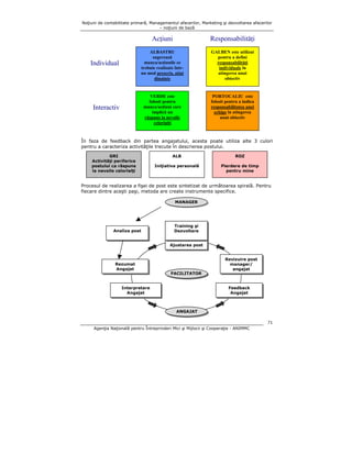 Noţiuni de contabilitate primară, Managementul afacerilor, Marketing şi dezvoltarea afacerilor
– noţiuni de bază

Acţiuni
ALBASTRU
sugerează
munca/acţiunile ce
trebuie realizate întrun mod prescris, ştiut
dinainte

GALBEN este utilizat
pentru a defini
responsabilităţi
individuale în
atingerea unui
obiectiv

VERDE este
folosit pentru
munca/acţiuni care
implică un
răspuns la nevoile
celorlalţi

Individual

Responsabilităţi

PORTOCALIU este
folosit pentru a indica
responsabilitatea unei
echipe în atingerea
unui obiectiv

Interactiv

În faza de feedback din partea angajatului, acesta poate utiliza alte 3 culori
pentru a caracteriza activităţile trecute în descrierea postului.
GRI
Activităţi periferice
postului ca răspuns
la nevoile celorlalţi

ALB

ROZ

Iniţiativa personală

Pierdere de timp
pentru mine

Procesul de realizarea a fişei de post este sintetizat de următoarea spirală. Pentru
fiecare dintre aceşti paşi, metoda are create instrumente specifice.
MANAGER

Analiza post

Training şi
Dezvoltare
Ajustarea post

Rezumat
Angajat

FACILITATOR

Interpretare
Angajat

Revizuire post
manager/
angajat

Feedback
Angajat

ANGAJAT
71
Agenţia Naţională pentru Întreprinderi Mici şi Mijlocii şi Cooperaţie - ANIMMC

 