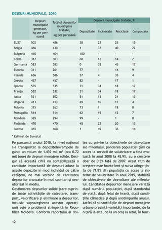 Deșeuri municipale, 2010
Deșeuri
municipale
generate,
kg per per-
soană
Totalul deșeurilor
municipale
tratate,
kg per persoană
Deșeuri municipale tratate, %
Depozitate Incinerate Reciclate Compostate
EU27 502 486 38 22 25 15
Belgia 466 434 1 37 40 22
Bulgaria 410 404 100 - - -
Cehia 317 303 68 16 14 2
Germania 583 583 0 38 45 17
Estonia 311 261 77 - 14 9
Irlanda 636 586 57 4 35 4
Grecia 457 457 82 - 17 1
Spania 535 535 31 34 18 17
Franța 532 532 31 34 18 17
Italia 531 502 51 15 21 13
Ungaria 413 413 69 10 17 4
Polonia 315 263 73 1 18 8
Portugalia 514 514 62 19 12 7
România 365 294 99 - 1 0
Finlanda 470 470 45 22 20 13
Suedia 465 460 1 49 36 14
Pe parcursul anului 2010, la nivel naţional
s-a transportat la depozitele/rampele de
gunoi un volum de 1.439 mil m3
(cca 0.72
mil tone) de deșeuri menajere solide. Desi-
gur că această cifră nu contabilizează o
cantitate importantă de deșeuri aduse la
aceste depozite în mod individul de către
cetăţeni, ne mai vorbind de cantitatea
deșeurilor aruncate în mod spontan şi nea-
utorizat în mediu.
Gestionarea deșeurilor solide (care cuprin-
de toate activităţile de colectare, trans-
port, valorificare şi eliminare a deșeurilor,
inclusiv supravegherea acestor operaţi-
uni) este o problemă stringentă în Repu-
blica Moldova. Conform raportului al doi-
lea cu privire la obiectivele de dezvoltare
ale mileniului, ponderea populaţiei ţării cu
acces la servicii de salubrizare a fost eva-
luată în anul 2008 la 45.9%, cu o creştere
doar de 0.5% faţă de 2007. Acest ritm de
creştere este foarte lent şi nu va atinge ţin-
ta de 71.8% din populația cu acces la sis-
teme de salubrizare în anul 2015, stabilită
de obiectivele de dezvoltare ale mileniu-
lui. Cantitatea deșeurilor menajere variază
după numărul populaţiei, după standardul
de viaţă, după felul de hrană, după condi-
ţiile climatice și după anotimpurile anului.
Astfel că și cantităţile de deșeuri menajere
urbane prezintă varietăţi importante, de la
o ţară la alta, de la un oraş la altul, în func-
* Estimat de Eurostat
12
 
