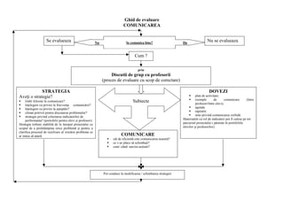 Ghid de evaluare
                                                                             COMUNICAREA


                    Se evalueaza                          Nu                   Se comunica bine?                    Da
                                                                                                                                      Nu se evalueaza
                                                                           COMMUNICATION

                                                                                      Cum ?

                                                                                        prin
                                                                    Discutii de grup cu profesorii
                                                               (proces de evaluare cu scop de corectare)

             STRATEGIA                                                                                                                  DOVEZI
Ave i o strategie?                                                                                                           plan de activitate;
                                                                                                                             exemple        de      comunicare       (între
     limbi folosite în comunicare?                                                  Subiecte                                 profesori/între elevi);
     în elegere cu privire la frecven a comunic rii?
     în elegere cu privire la a tept ri?                                                                                     agenda
     climat potrivit pentru discutarea problemelor?                                                                          rapoarte
     strategie privind colectarea indicatorilor de                                                                           note privind comunicarea verbal
     performanta? (portofolii pentru elevi i profesori)                                                             Materialele cu rol de indicatori pot fi culese pe tot
Strategia trebuie stabilit de la început proiectului cu                                                             parcursul proiectului ( p strate în portifoliile
scopul de a preîntâmpina orice problem i pentru a                                                                   elevilor i profesorilor).
clarifica procesul de rezolvare al oric rei probleme ce
ar putea s apar .                                                           COMUNICARE
                                                                      cât de eficient este comunicarea noastr ?
                                                                      ce v-ar place s schimba i?
                                                                      cum/ când/ sarcini-ac iuni?




                                                               Pot conduce la modificarea / schimbarea strategiei
 
