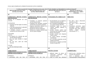EVALUARE EUROPEAN8 A PROIECTELOR EDUCATIVE EUROPENE

              Ce efecte au proiectele Comenius? Exist' dovezi ale acestor efecte? Exist' schimb'ri sau îmbun't'/iri în urm'toarele domenii?
   DOVEZI PRIVIND EFECTELE                DOVEZI PRIVIND EFECTELE                  DOVEZI PRIVIND EFECTELE ÎN                 DOVEZI ALE BUNULUI
      ASUPRA ELEVILOR                      ASUPRA PROFESORILOR                                  COAL                        PARTENERIAT ÎN CADRUL
                                                                                                                                     UNUI PEE
A1                                     B1                                         C1                                     D1

COMPETEN E PRIVIND STUDIUL                    COMPETEN E PRIVIND STUDIUL                   INTEGRAREA ÎN CURRICULUM                   OBIECTIVE
DISCIPLINELOR                                 DISCIPLINELOR
Referitor la o disciplin sau cross
curricular                                    • Consulta ia cu profesorii parteneri        • lista disciplinelor care au leg tur cu   • Este util o list a obiectivelor
                                                 privind subiectul tratat                     tematica proiectelor europene              specifice ale colii
CUNO9TIN:E                                    • Compara ie între abord rile, metodele      • lista schimb rilor/îmbun t irilor ce     • Este util o list a obiectivelor
• cuno tin e mai bune legate de tematica         folosite/alese de profesorii parteneri       nu se puteau produce f r PEE               comune
   implicat                                   • Integrarea materialelor ob inute de la     • metodologie legat         de proiect,    • Concentrarea proiectului asupra
• o mai bun perspicacitate în aplica iile        partenerii de proiect în lec ii              con inut, abordare didactic în             priorit ilor Socrates (cet enie
   practice privind subiectul                 • Schimbul de materiale pedagogice              timpul orelor                              european , anse egale, utilizarea
• o întelegere crescut a contextului          • Abilitatea de a amplasa subiectul tratat   • activit i orientate explicit spre           limbilor      str ine,  con tiin
   european privind subiectul tratat             într-un context european                     promovarea unei atitudini europene         intercultural , ICT...)
                                                                                           • educa ie intercultural
ATITUDINE                                                                                  • activit i orientate spre integrarea
copil/elev                                                                                    limbilor str ine
• are ini iativa de a cunoa te mai mult                                                    • ore special dedicate activit ilor
    privind subiectul implicat                                                                interna ionale
• pune mai multe întreb ri în timpul                                                       • ore i activit i extra colare privind
    orelor                                                                                    tematica proiectului
• este mai activ, arat mai mult                                                            • monitorizarea i evaluarea activit ii
    motivare                                                                                  elevilor în cadrul PEE

VALORI
• este mai orientat spre studiu
A2                                            B2                                           C2                                         D2

LIMBI STR INE                                 LIMBI STR INE                                POLITICA COLII                             COORDONAREA
COMPETEN E/CON TIENTIZAREA                    COMPETEN E/CON TIENTIZAREA
IMPORTAN EI STUDIULUI                         IMPORTAN EI STUDIULUI                        • întâlnirile legate de proiect ale        • exist în scris o distribuire clar a
                                                                                              colectivului     profesoral sunt           sarcinilor între parteneri
GENERALE                                      GENERALE                                        programate explicit                     • exist     o distribu ie clar        a
• performan e     orale   mai     bune   la   • performan e     orale   mai   bune    la   • exist un acord între diferitelor            responsabilit ilor fiec rui partener
 