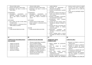 folosirea limbii str ine                    folosirea limbii str ine                        catedre implicate                        • exist un acord cu privire la modul
• folosirea mai fluent a limbi str ine      • folosirea mai fluent a limbi str ine       •    Consiliului de administra ie          i      de lucru i de luare a deciziilor,
• performan e mai bune la scrisul în        • performan e mai bune la scrisul în               directorul sunt implica i                   fiecare partener are un cuvânt de
   limbi str ine                               limbi str ine                             •    Consiliul de administra ie a aprobat         spus
                                                                                               proiectul                                • se ine cont de contribu iile fiec rui
CUNO9TIN:E                                  CUNO9TIN:E                                   •    prevederea în planul de dezvoltare al        partener
• îmbun t irea      cuno tin elor  de       • îmbun t irea      cuno tin elor  de               colii a unor proiecte i activit i la
   gramatic , vocabular sau cultur a           gramatic , vocabular sau cultur a               nivel european.
     rii a c rei limb se folose te în            rii a c rei limb se folose te în        •    facilitarea activi tilor extra colare
   proiect                                     proiect                                         privind derularea proiectului
                                                                                         •    nominalizarea        colii    europene
ATITUDINE                                   ATITUDINE                                          coordonatoare
• elevii vorbesc mai des în limbi str ine   • vorbe te mai des în limba str in           •    existen a unui plan strategic pentru
   în timpul orelor                         • re inere sc zut în comunicarea într-o            introducerea educa iei europene în
• re inere sc zut în comunicarea într-o        limb str in                                      coal
   limb str in cu oamenii                                                                •    existen a unei liste cu activit i extra
                                                                                               curriculare posibile la diferite
VALORI                                      VALORI                                             nivele de vârst
• o minte deschis fa de alte limbi          • o minte deschis fa de alte limbi           •    dimensiunea        european        este
                                                                                               reflectat în obiectivele generale
                                                                                               ale colii
                                                                                         •    exist o strategie pentru a rezolva
                                                                                               necesit ile de formare ale echipei
                                                                                                colii
A3                                          B3                                           C3                                             D3

COMPETEN E METODOLOGICE                     COMPETEN E DE PREDARE                        ABORDARE CROSS                                 COMUNICAREA
cross curricular                                                                         CURRICULAR
                                            •    folosirea în grad ridicat a metodelor                                                  • partenerii s-au în eles cu privire la
•    culegere de materiale                       active de predare-înv are               • întâlniri regulate ale profesorilor             limba de lucru
•    realizare de interviuri                •    adoptarea unor noi abord ri                implica i                                   • persoanele de contact i profesorii
•    efectuare de cercetare                      pedagogice preluate de la parteneri;    • lucru în echip            la nivelul            implica i în proiect din fiecare
•    efectuare de studii                         folosirea unor noi metode de predare       profesorilor                                    coal sunt stabili i i cunoscu i de
•    realizare de rapoarte                  •    contacte cu lumea din afara colii       • aspecte cross curriculare în tematica           parteneri
•    autonomie în înv are                   •    compararea metodelor de predare i          proiectului                                 • comunicarea i schimbul între coli
                                                 abord rilor cu colegii parteneri        • acord     între    catedre     privind          se realizeaz în mod regulat
                                            •    folosirea mai frecvent a noilor            monitorizarea,       evaluarea      i       • întâlnirile de proiect între parteneri
                                                 metode de prezentare                       con inutul proiectului                         sunt bine preg tite i productive
                                                                                         • existen a a cel pu in doi profesori de          pentru proiect
                                                                                            discipline diferite care abordeaz           • exist o în elegere i un sistem de
 