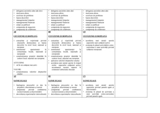 • delegarea sarcinilor c tre al i elevi        • delegarea sarcinilor c tre al ii            • delegarea sarcinilor c tre al ii
• motivarea altora                             • motivarea altora                            • motivarea altora
• rezolvare de probleme                        • rezolvare de probleme                       • rezolvare de probleme
• luarea deciziilor                            • luarea deciziilor                           • luarea deciziilor
• managementul timpului                        • managementul timpului                       • managementul timpului
• managementul financiar                       • managementul financiar                      • managementul financiar
• rela ii cu publicul                          • rela ii cu publicul                         • rela ii cu publicul
• competen e de negociere                      • competen e de negociere                     • competen e de negociere
• competen e de colaborare                     • competen e de colaborare                    • competen e de colaborare
A8                                             B8                                            C8

CET     ENIE EUROPEAN                          CET     ENIE EUROPEAN                         CET     ENIE EUROPEAN

• cuno tin e     i experien        privind     • cuno tin e     i experien        privind    • acordarea unei aten ii sporite
   structurile democratice       i luarea         structurile democratice       i luarea        aspectelor unei cet enii active
   deciziilor la nivel local, na ional i          deciziilor la nivel local, na ional i      • existen a în planul activit ilor extra-
   european                                       european                                      curriculare a unor activit i privind
• sentimentul         apartenen ei       la    • sentimentul         apartenen ei       la      cet enia european
   comunitatea local , na ional           i       comunitatea local , na ional           i
   european                                       european
• con tientizarea propriei identit i în        • con tientizarea propriei identit i în
   context local, na ional sau european           context local, na ional sau european
                                               • aplicarea valorilor drepturilor omului
ATITUDINE                                      • acordarea unei aten ii sporite în timpul
• s fie un cet ean mai activ                      orelor aspectelor cet eniei active,
                                                  accentuarea acestor aspecte în
VALORI                                            con inutul subiectului discutat
• con tientizarea    valorilor   drepturilor
   omului
A9                                             B9                                            C9

 ANSE EGALE                                     ANSE EGALE                                    ANSE EGALE

• în elegerea proceselor ce duc la             • în elegerea proceselor ce duc la            • acordarea unei aten ii sporite
   prejudicii, discriminare i rasism              prejudicii, discriminare i rasism             aspectelor privind ansele egale i
• competen e       privind     combaterea      • competen e       privind     combaterea        discrimin rii
   exclusivismului i discrrimin rii               exclusivismului i discrrimin rii           • existen a în planul de activitate a
• dezvoltarea experien elor interculturale     • dezvoltarea experien elor interculturale       unor activit i extra-curriculare
                                                                                                privind ansele egale
 