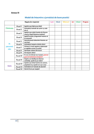 12
Anexa III
Model de întocmire a jurnalului de bune practici
Regula de respectat Luni Marți Miercuri Joi Vineri Progres
Dimineața
Pasul 1 Spală-te pe faţă şi pe dinţi!
Pasul 2
Schimbă-ţi hainele de somn cu cele
de zi!
Pe
parcursul
zilei
Pasul 3
Spală-te pe mâini înainte de fiecare
masă şi după folosirea toaletei!
Pasul 4
Spală fructele şi legumele înainte să
le consumi!
Pasul 5
Dezinfectează obiectele folosite cel
mai des!
Pasul 6 Schimbă-ţi lenjeria intimă zilnic!
Pasul 7
Fă baie în mod regulat şi păstrează-
ţi unghiile scurte şi curate!
Pasul 8 Aeriseşte camera de lucru!
Pasul 9 Fă mişcare zilnic!
Pasul 10
În caz că strănuţi sau tușeşti, pune-ţi
gura la încheietura braţului!
Pasul 11
După ce ai desfășurat diverse
activităţi, spală-te pe mâini!
Seara
Pasul 12
Spală-te pe dinţi înainte de culcare,
piaptănă-te şi spală-te te pe corp!
Pasul 13 Schimbă-te în hainele de dormit!
Pasul 14 Dormi 8 ore pe noapte!
 