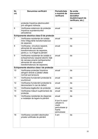 22
Nr.
crt.
Denumirea verificării Periodicitate
a maximă de
verificare
Se emite
document
doveditor
(buletin/raport de
verificare, etc.)
protecţie împotriva electrocutării
prin atingere indirecta
6 Verificarea sistemului de protecţie
împotriva supratensiunilor
atmosferice
anual da
Echipamente electrice clasa O de protecţie
7 Verificarea rezistenţei de izolaţie
între înfăşurările transformatorului
de separare
anual da
8 Verificarea circuitului separat,
alimentat din secundarul
transformatorului de separare,
pentru a nu fi legat la pământ
anual da
9 Verificarea rezistenţei de izolaţie a
echipamentului separat electric faţă
de carcasa proprie (echipamentul
alimentat din secundarul
transformatorului de separare)
anual da
Echipamente electrice clasa I de protecţie
10 Verificarea protecţiei împotriva
atingerii directe a părţilor aflate
normal sub tensiune
anual da
11 Verificarea funcţionării protecţiei la
scurtcircuit
anual da
12 Verificarea funcţionării protecţiei la
deconectare în caz de defect
anual da
13 Verificarea legăturilor de protecţie anual da
14 Verificarea măsurii suplimentare de
protecţie
anual da
15 Verificarea rezistenţei de dispersie
a instalaţiei de legare la pământ
anual
6 luni în cazul
utilizării în
medii
periculoase şi
foarte
periculoase
da
16 Verificarea corodării electrozilor
prizelor artificiale de pământ
5 ani da
 