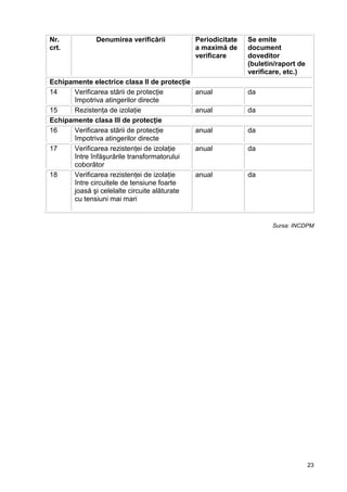 23
Nr.
crt.
Denumirea verificării Periodicitate
a maximă de
verificare
Se emite
document
doveditor
(buletin/raport de
verificare, etc.)
Echipamente electrice clasa II de protecţie
14 Verificarea stării de protecţie
împotriva atingerilor directe
anual da
15 Rezistenţa de izolaţie anual da
Echipamente clasa III de protecţie
16 Verificarea stării de protecţie
împotriva atingerilor directe
anual da
17 Verificarea rezistenţei de izolaţie
între înfăşurările transformatorului
coborâtor
anual da
18 Verificarea rezistenţei de izolaţie
între circuitele de tensiune foarte
joasă şi celelalte circuite alăturate
cu tensiuni mai mari
anual da
Sursa: INCDPM
 